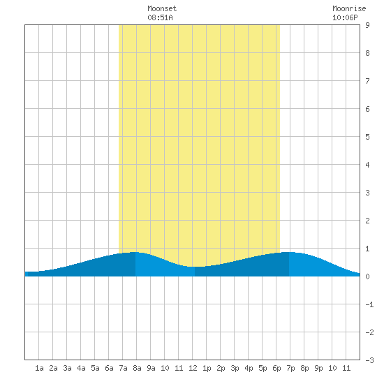 Port Bolivar tide chart for Wednesday, February 28, 2024