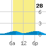 Port Bolivar tide chart for Wednesday, February 28, 2024