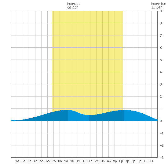Port Bolivar tide chart for Thursday, February 29, 2024