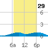 Port Bolivar tide chart for Thursday, February 29, 2024