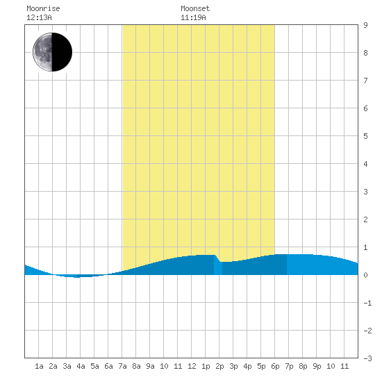 Port Bolivar tide chart for Friday, February 2, 2024