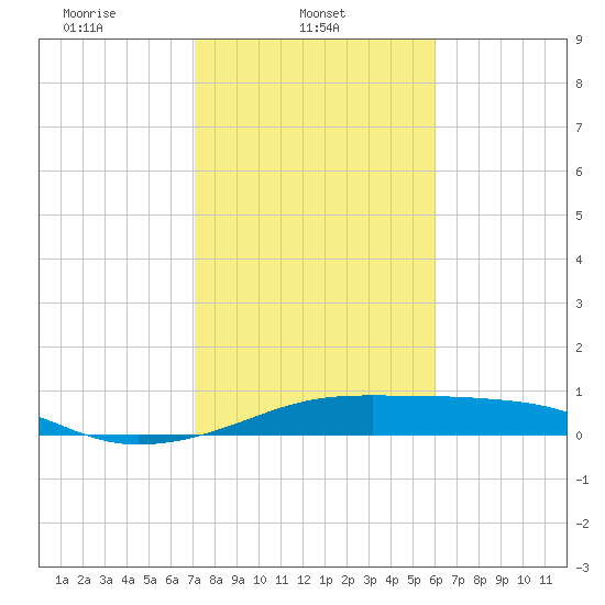 Port Bolivar tide chart for Saturday, February 3, 2024