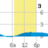 Port Bolivar tide chart for Saturday, February 3, 2024