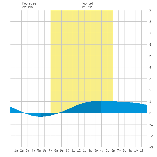 Port Bolivar tide chart for Sunday, February 4, 2024