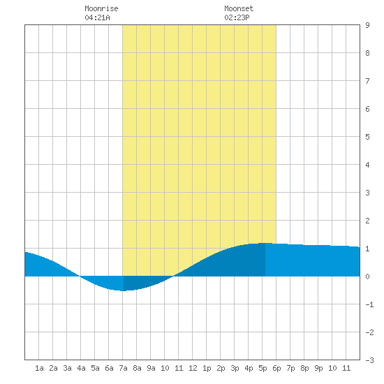 Port Bolivar tide chart for Tuesday, February 6, 2024