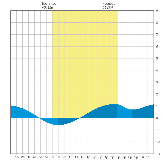 Port Bolivar tide chart for Wednesday, February 7, 2024