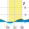 Port Bolivar tide chart for Wednesday, February 7, 2024