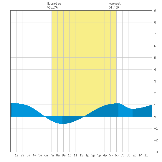 Port Bolivar tide chart for Thursday, February 8, 2024