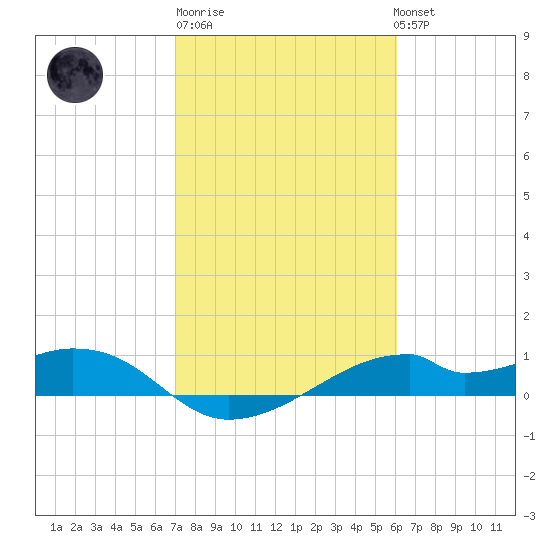 Port Bolivar tide chart for Friday, February 9, 2024