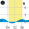 Port Bolivar tide chart for Friday, February 9, 2024