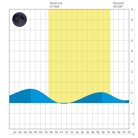Port Bolivar tide chart for Sunday, March 10, 2024