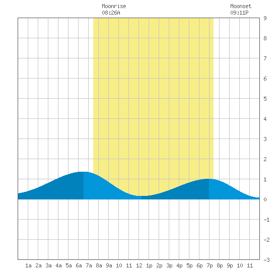 Port Bolivar tide chart for Monday, March 11, 2024