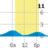 Port Bolivar tide chart for Monday, March 11, 2024