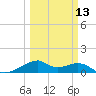Port Bolivar tide chart for Wednesday, March 13, 2024
