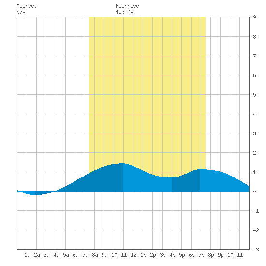 Port Bolivar tide chart for Thursday, March 14, 2024