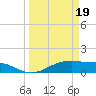 Port Bolivar tide chart for Tuesday, March 19, 2024