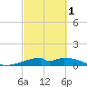 Port Bolivar tide chart for Friday, March 1, 2024