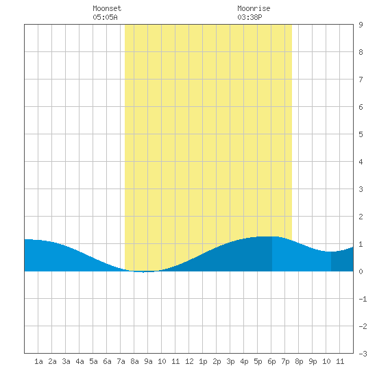 Port Bolivar tide chart for Wednesday, March 20, 2024