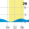 Port Bolivar tide chart for Wednesday, March 20, 2024