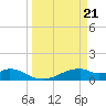 Port Bolivar tide chart for Thursday, March 21, 2024