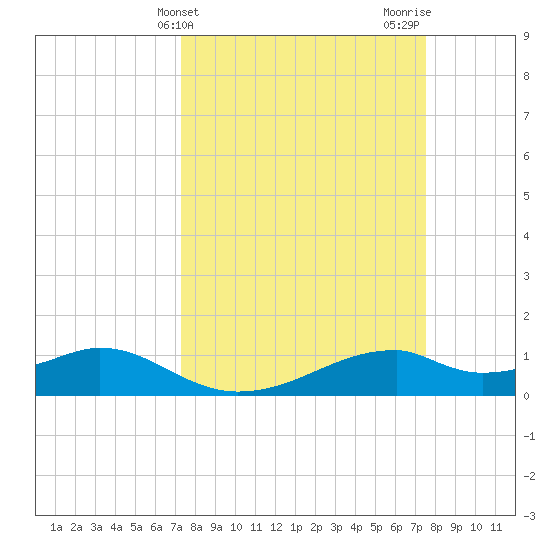 Port Bolivar tide chart for Friday, March 22, 2024