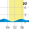 Port Bolivar tide chart for Friday, March 22, 2024