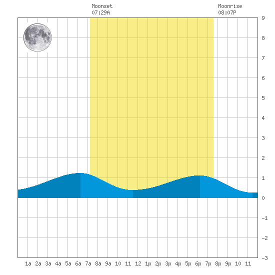 Port Bolivar tide chart for Monday, March 25, 2024