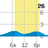 Port Bolivar tide chart for Tuesday, March 26, 2024
