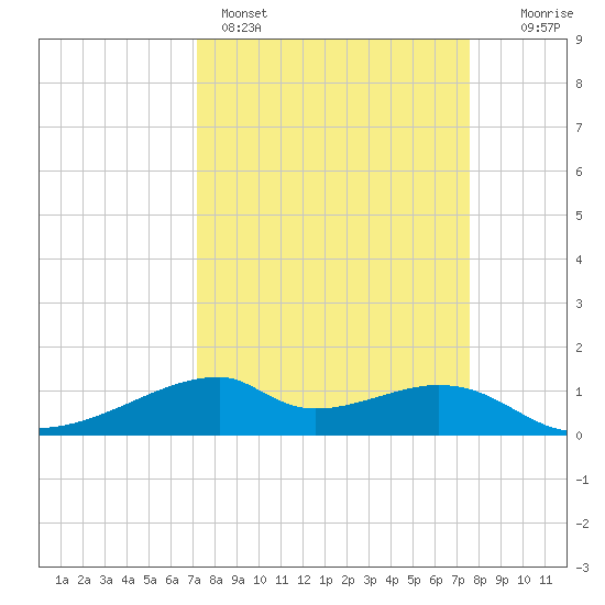 Port Bolivar tide chart for Wednesday, March 27, 2024