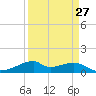 Port Bolivar tide chart for Wednesday, March 27, 2024