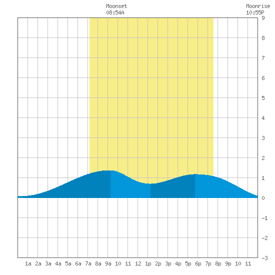 Port Bolivar tide chart for Thursday, March 28, 2024