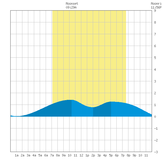 Port Bolivar tide chart for Friday, March 29, 2024