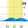 Port Bolivar tide chart for Friday, March 29, 2024