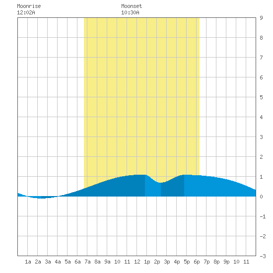Port Bolivar tide chart for Saturday, March 2, 2024