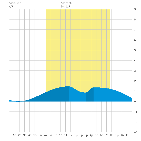 Port Bolivar tide chart for Saturday, March 30, 2024