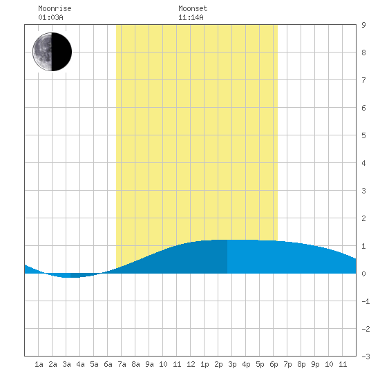 Port Bolivar tide chart for Sunday, March 3, 2024