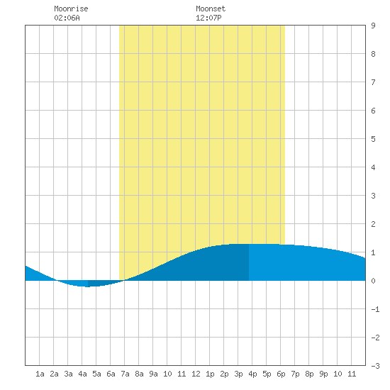 Port Bolivar tide chart for Monday, March 4, 2024