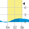 Port Bolivar tide chart for Monday, March 4, 2024