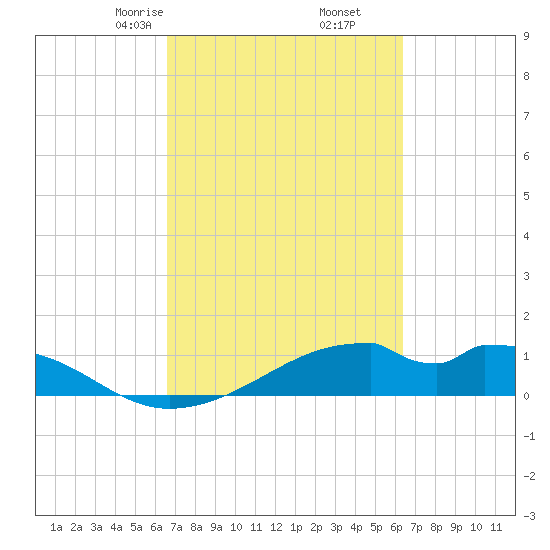 Port Bolivar tide chart for Wednesday, March 6, 2024