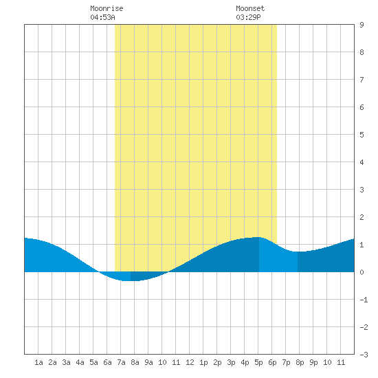 Port Bolivar tide chart for Thursday, March 7, 2024