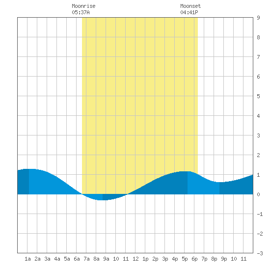 Port Bolivar tide chart for Friday, March 8, 2024