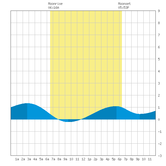Port Bolivar tide chart for Saturday, March 9, 2024