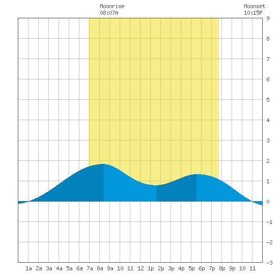 Port Bolivar tide chart for Wednesday, April 10, 2024