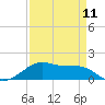 Port Bolivar tide chart for Thursday, April 11, 2024