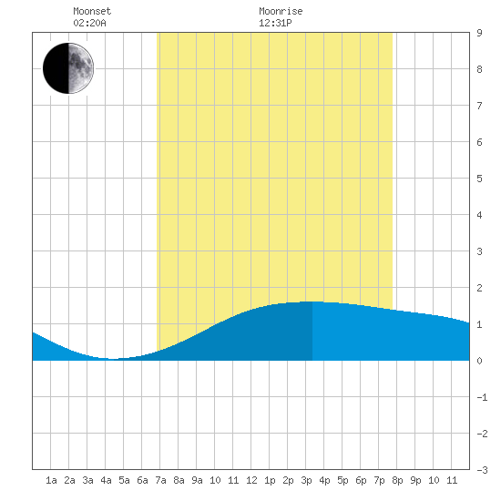 Port Bolivar tide chart for Monday, April 15, 2024