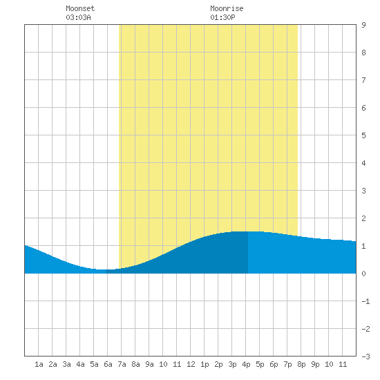 Port Bolivar tide chart for Tuesday, April 16, 2024