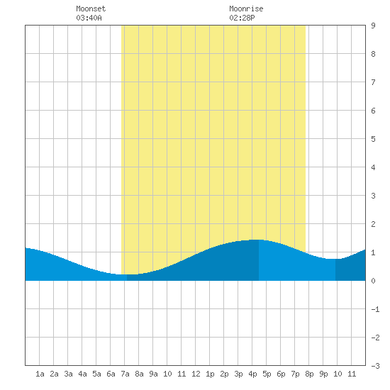 Port Bolivar tide chart for Wednesday, April 17, 2024