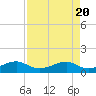 Port Bolivar tide chart for Saturday, April 20, 2024