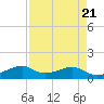 Port Bolivar tide chart for Sunday, April 21, 2024