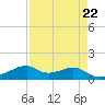 Port Bolivar tide chart for Monday, April 22, 2024